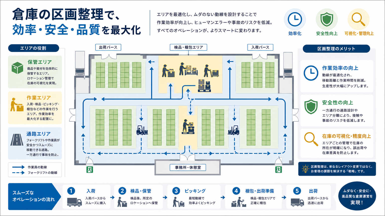 倉庫の区画整理とは