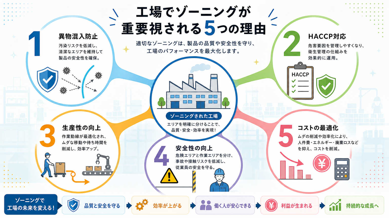 工場でゾーニングが重要視される理由